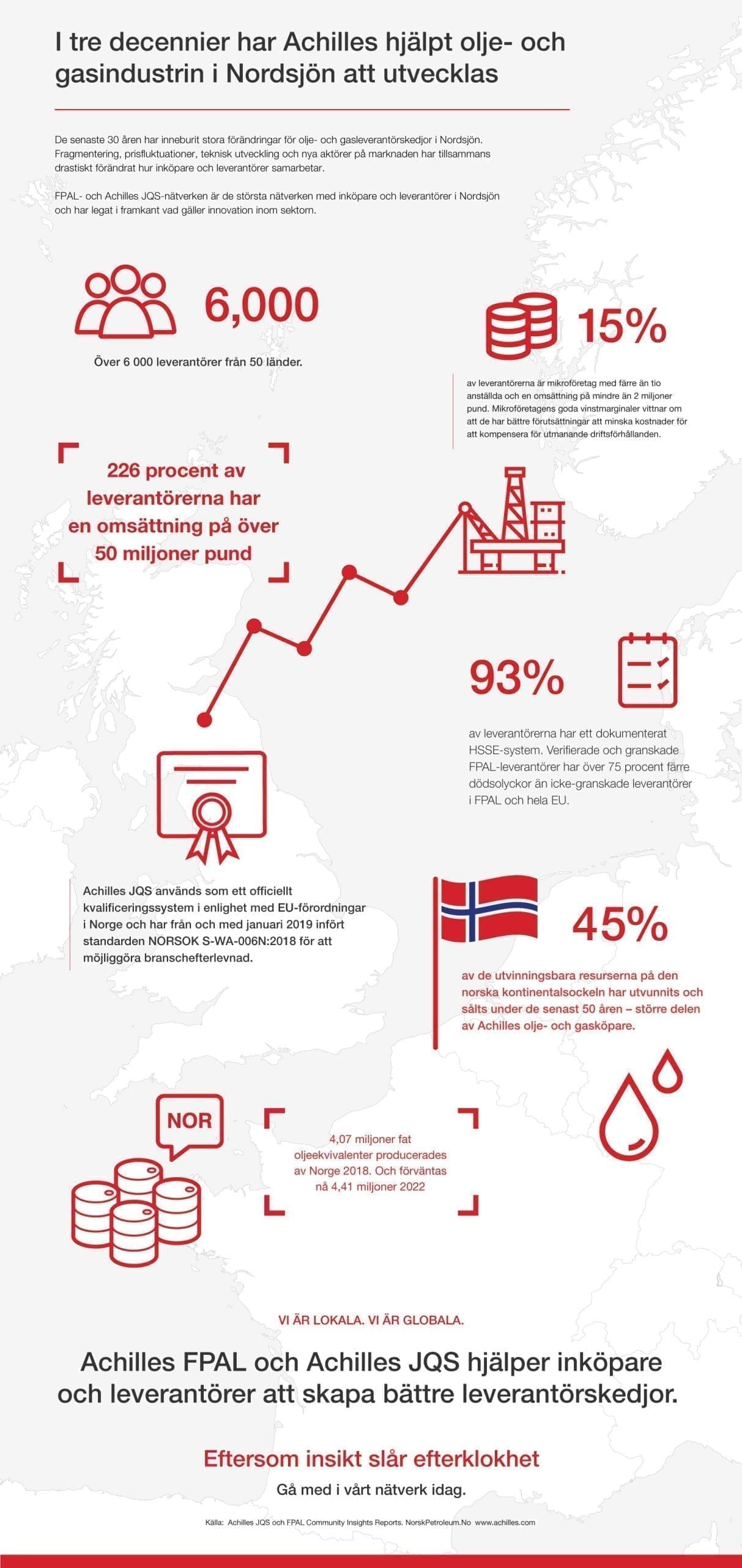 Infographic: Leverantörsbasen för olja och gas i Nordsjön