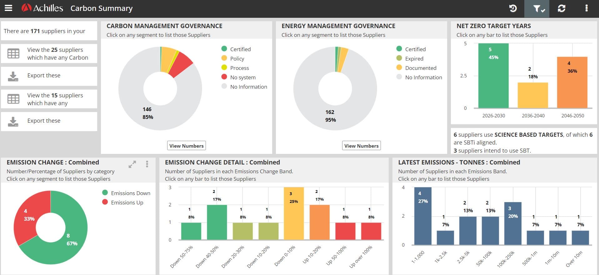 colourful dashboard with graphs and tables as a demonstration