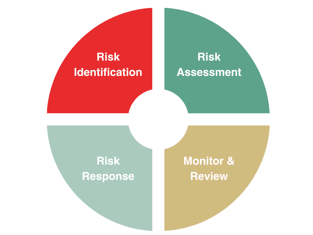 Infografik mit roten, grünen und goldenen Kreisen zur Veranschaulichung der 4 Bereiche des Risikomanagementrahmens