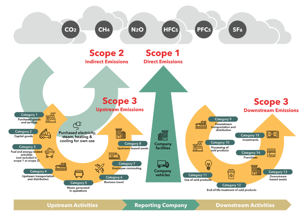 diagram demonstrating scope 1,  2 and 3 emmissions